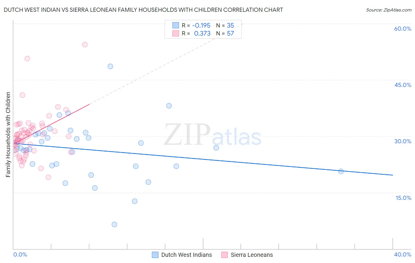 Dutch West Indian vs Sierra Leonean Family Households with Children