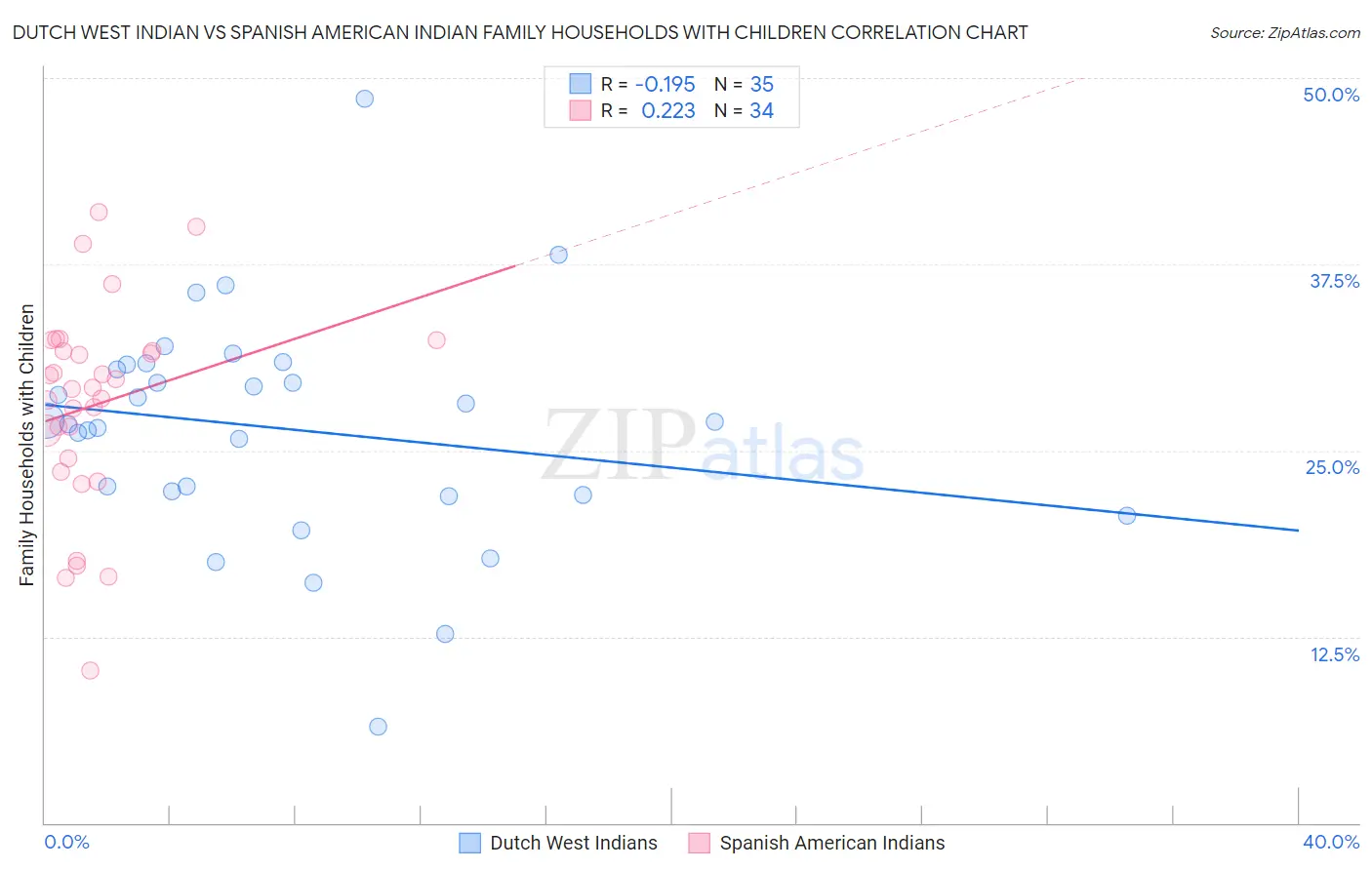 Dutch West Indian vs Spanish American Indian Family Households with Children