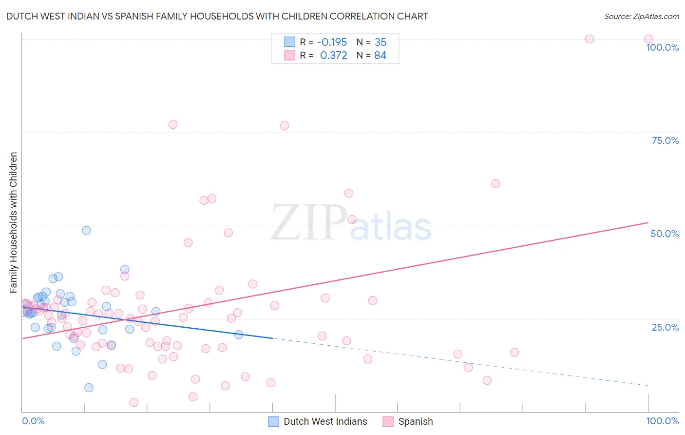 Dutch West Indian vs Spanish Family Households with Children