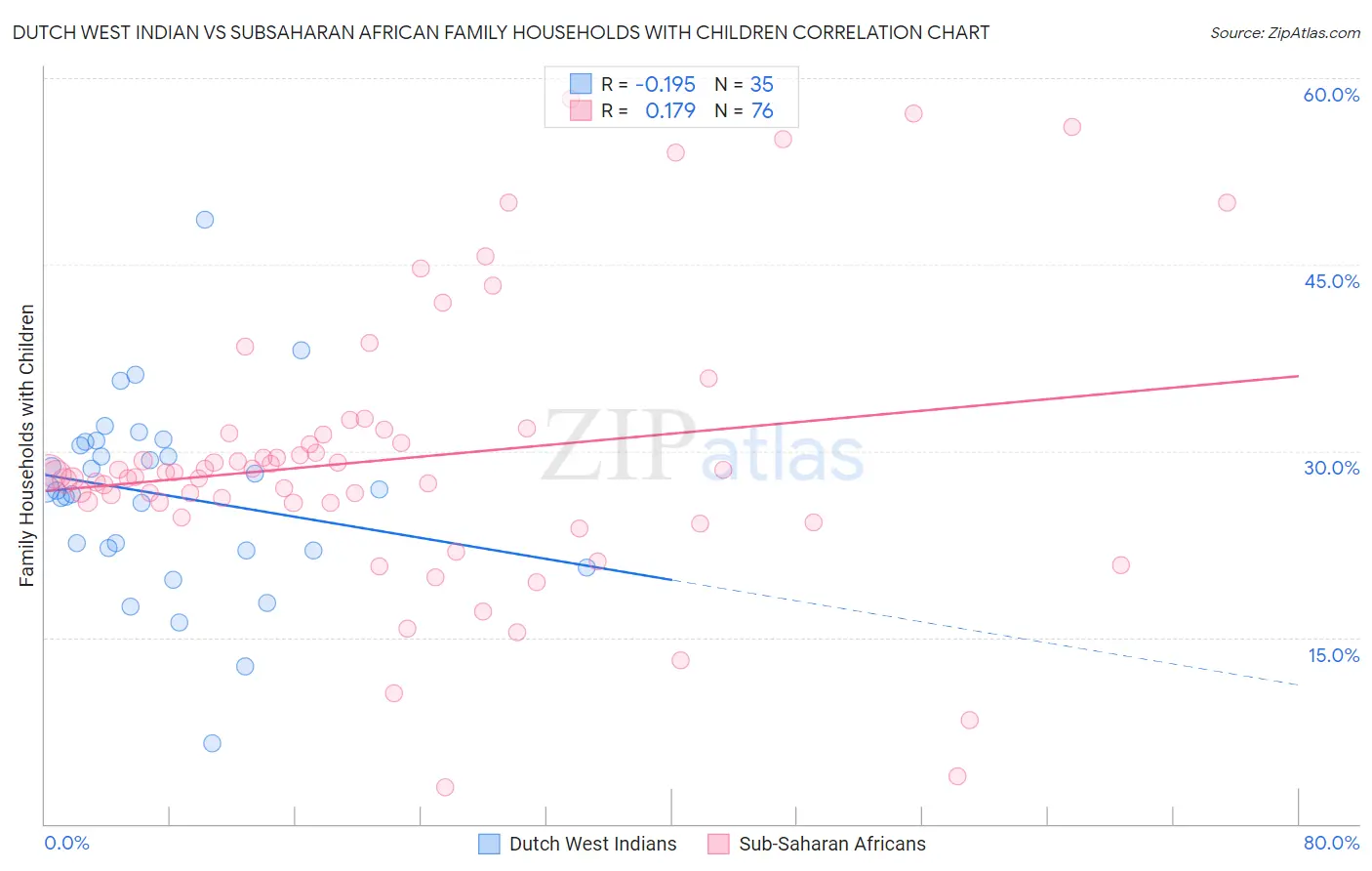 Dutch West Indian vs Subsaharan African Family Households with Children