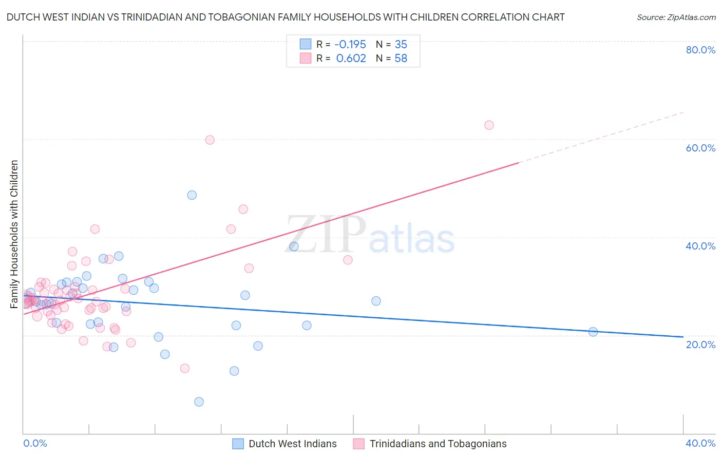 Dutch West Indian vs Trinidadian and Tobagonian Family Households with Children