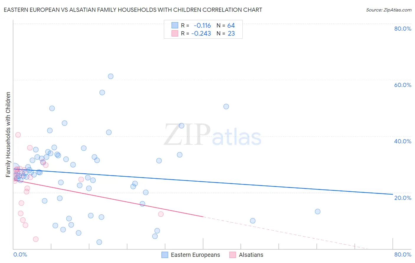 Eastern European vs Alsatian Family Households with Children