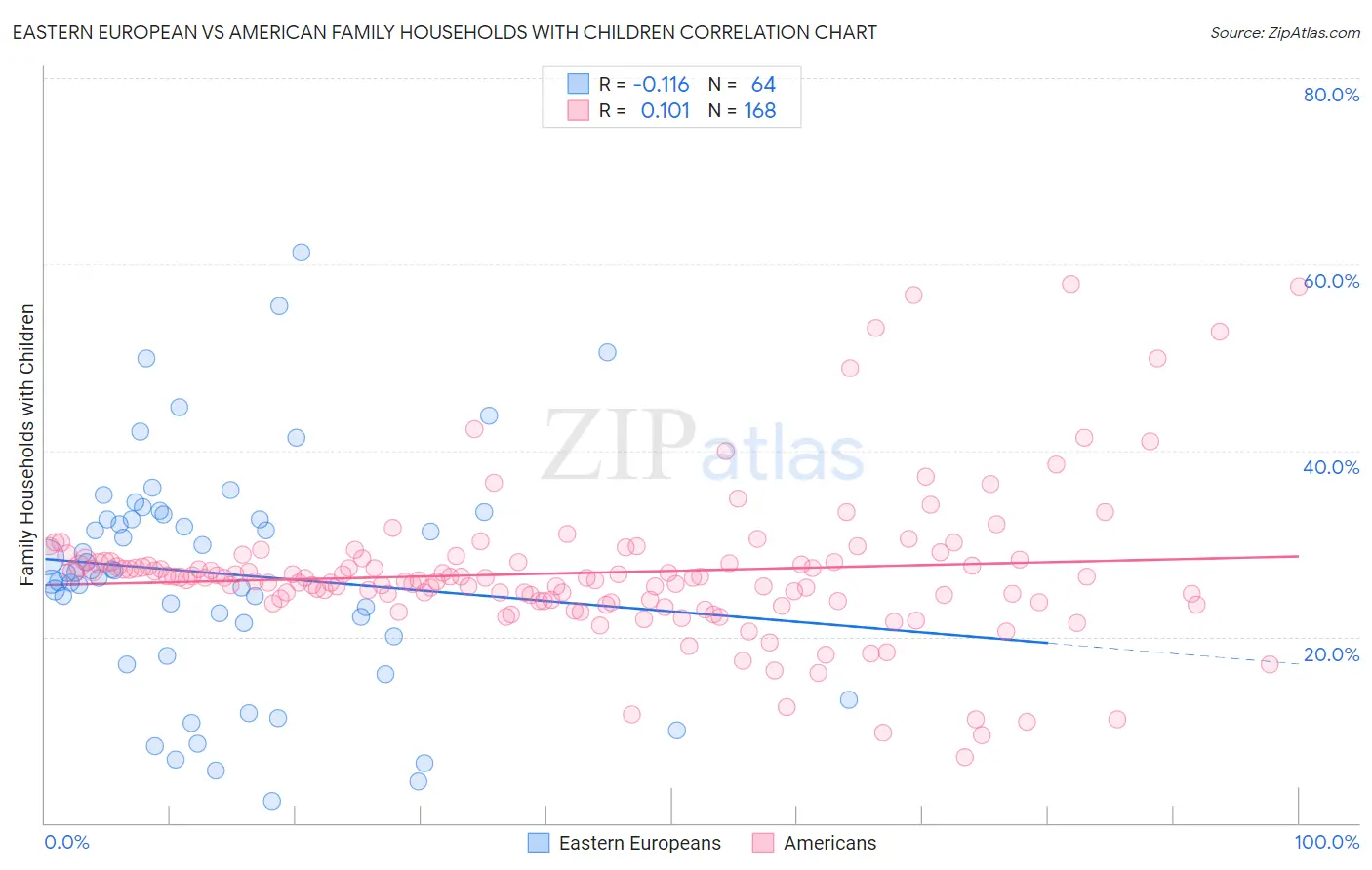 Eastern European vs American Family Households with Children