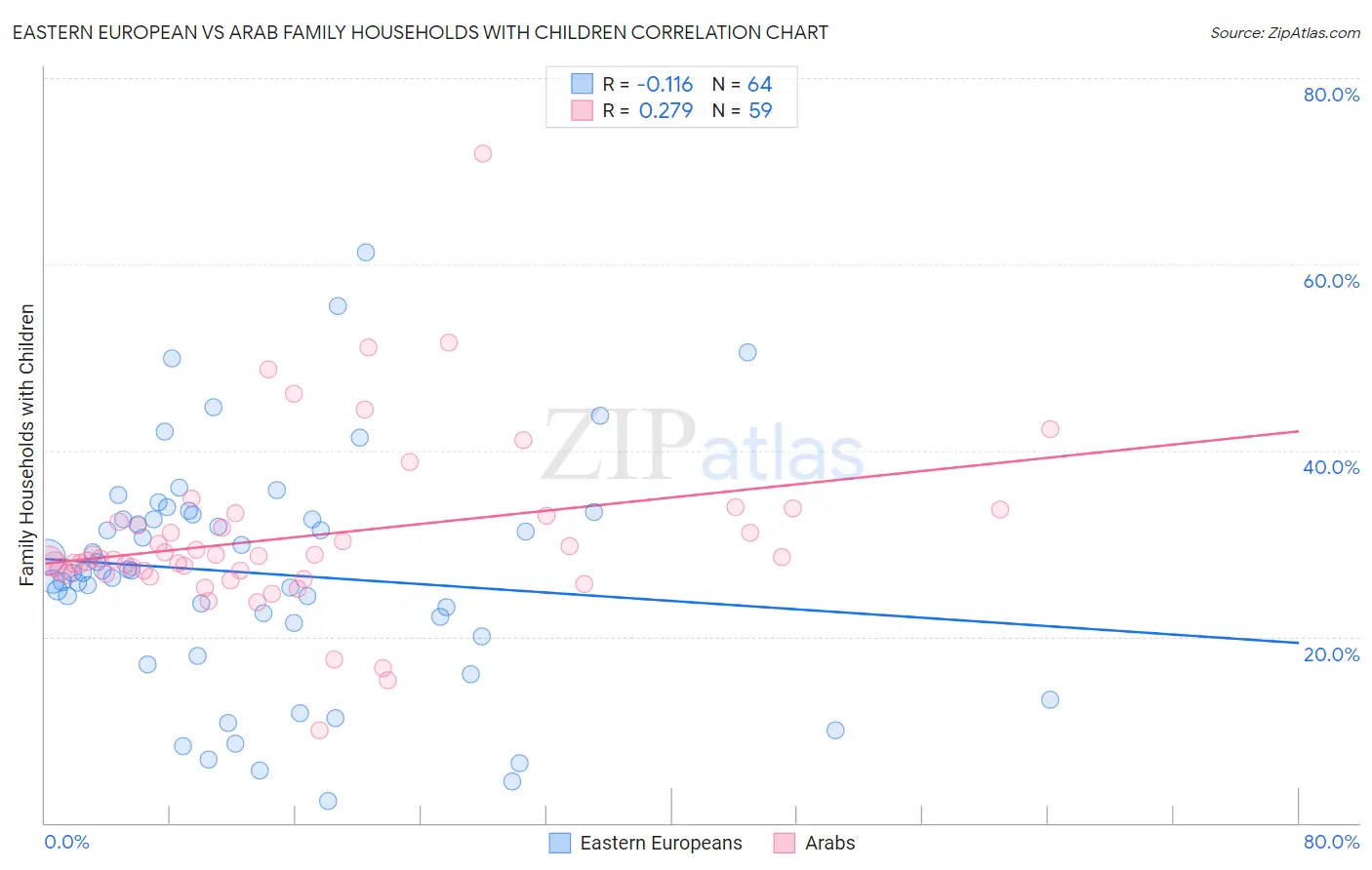 Eastern European vs Arab Family Households with Children