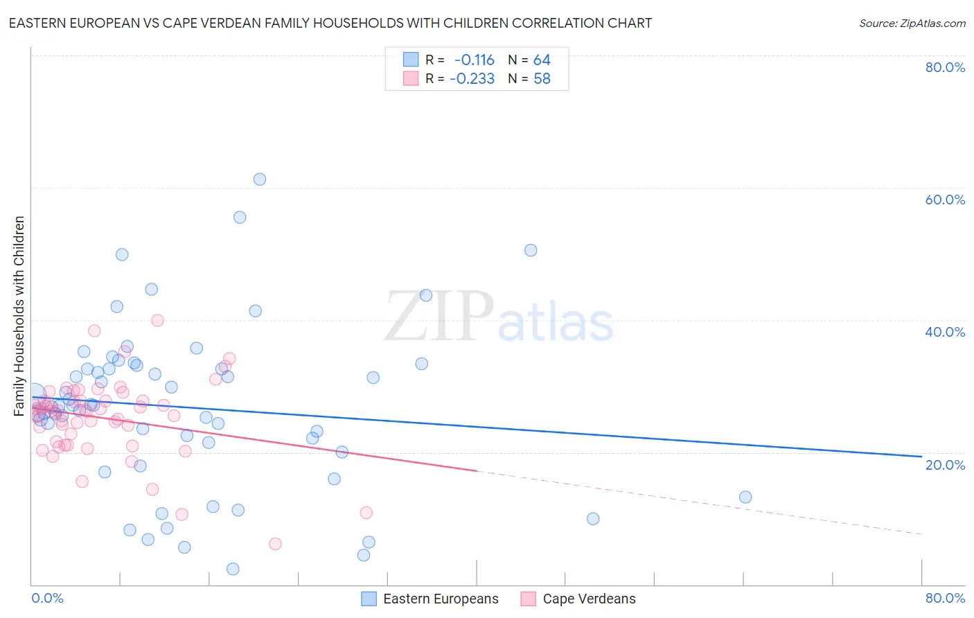 Eastern European vs Cape Verdean Family Households with Children