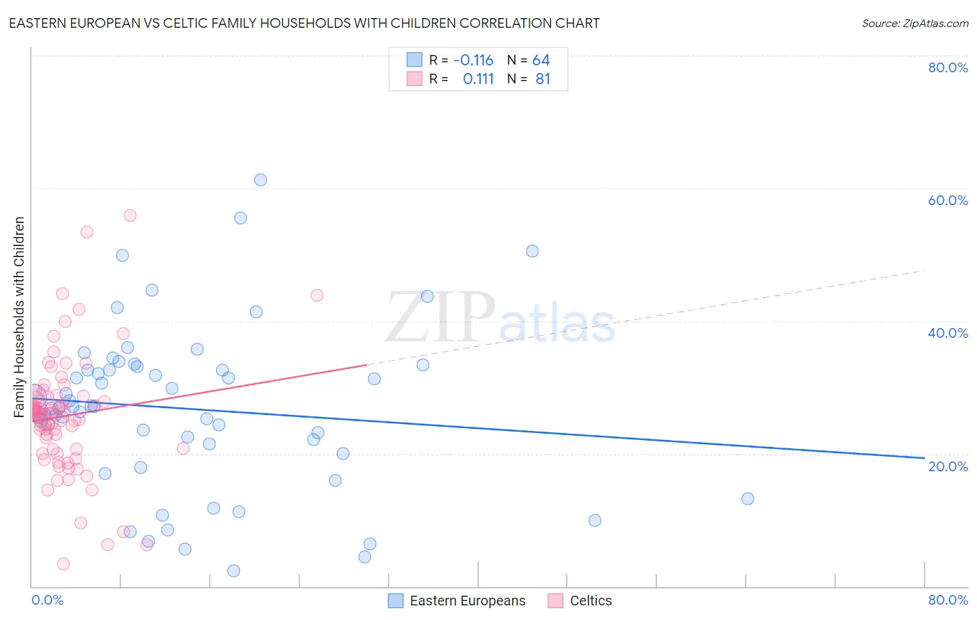 Eastern European vs Celtic Family Households with Children