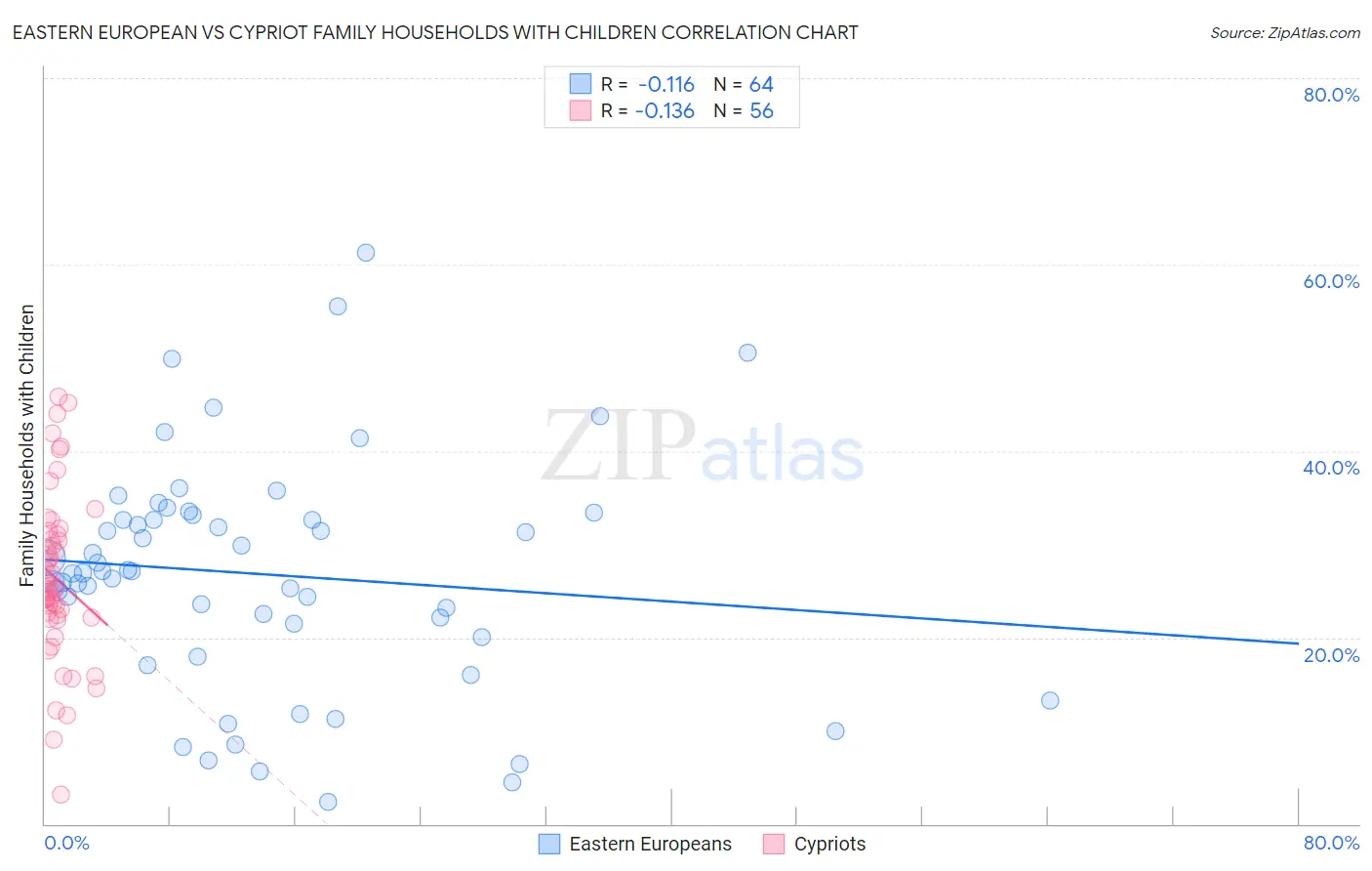 Eastern European vs Cypriot Family Households with Children