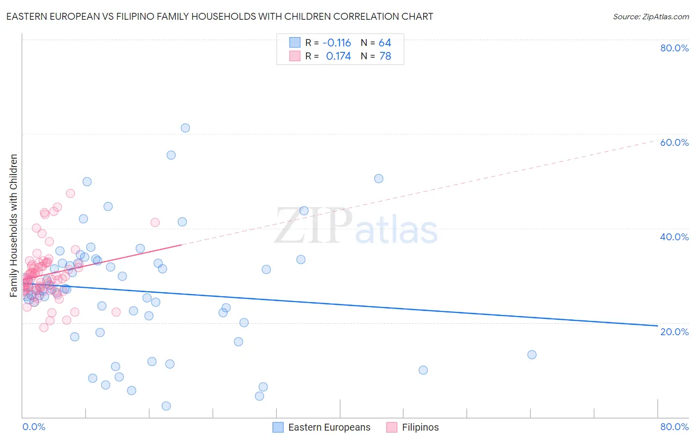 Eastern European vs Filipino Family Households with Children