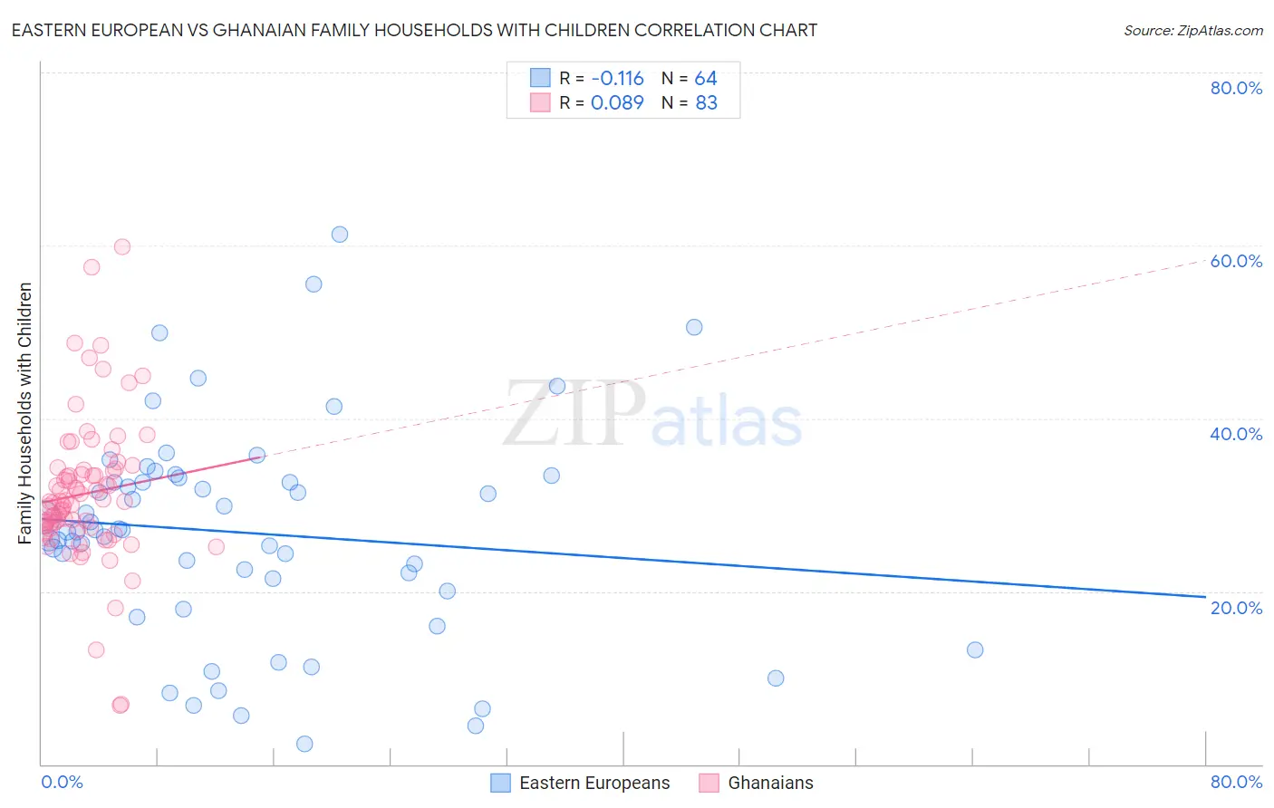 Eastern European vs Ghanaian Family Households with Children