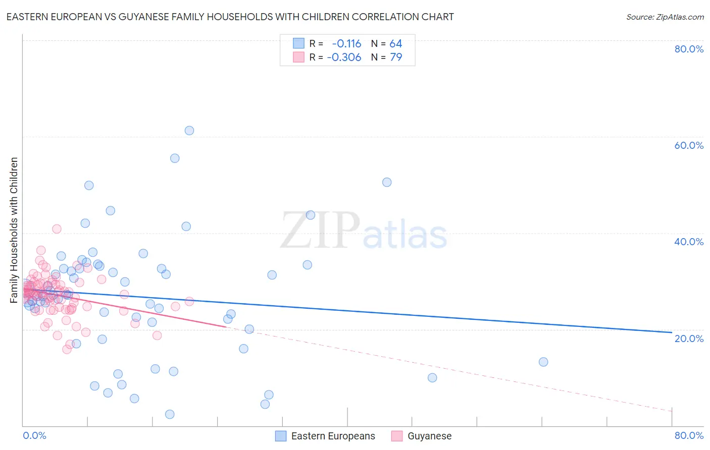 Eastern European vs Guyanese Family Households with Children