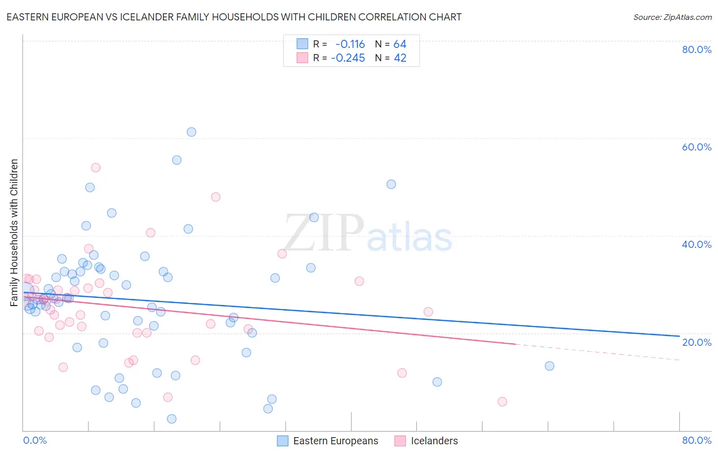 Eastern European vs Icelander Family Households with Children