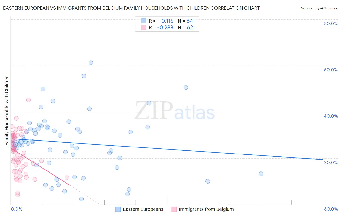 Eastern European vs Immigrants from Belgium Family Households with Children