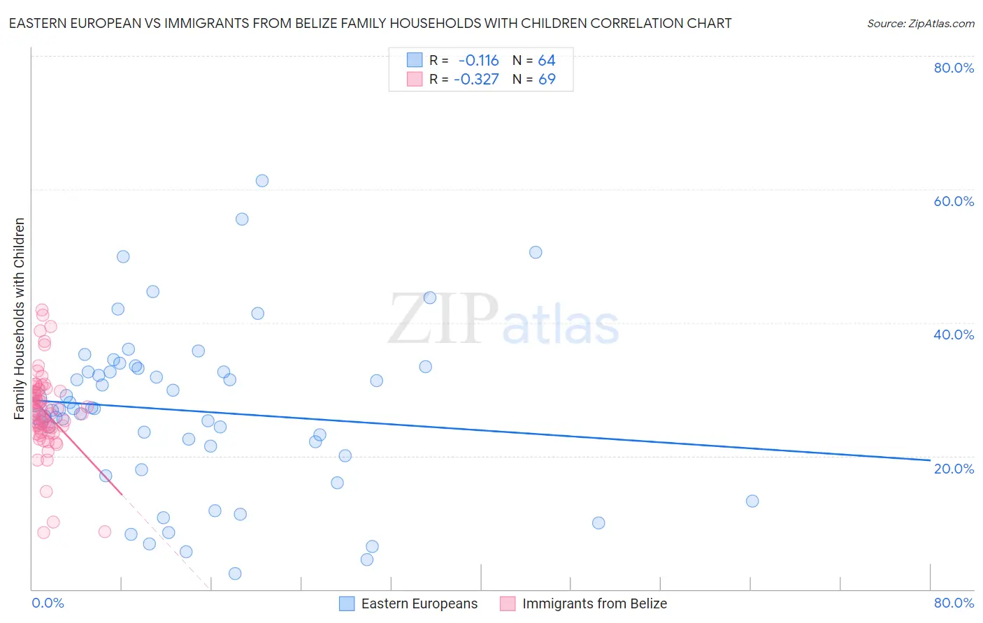 Eastern European vs Immigrants from Belize Family Households with Children