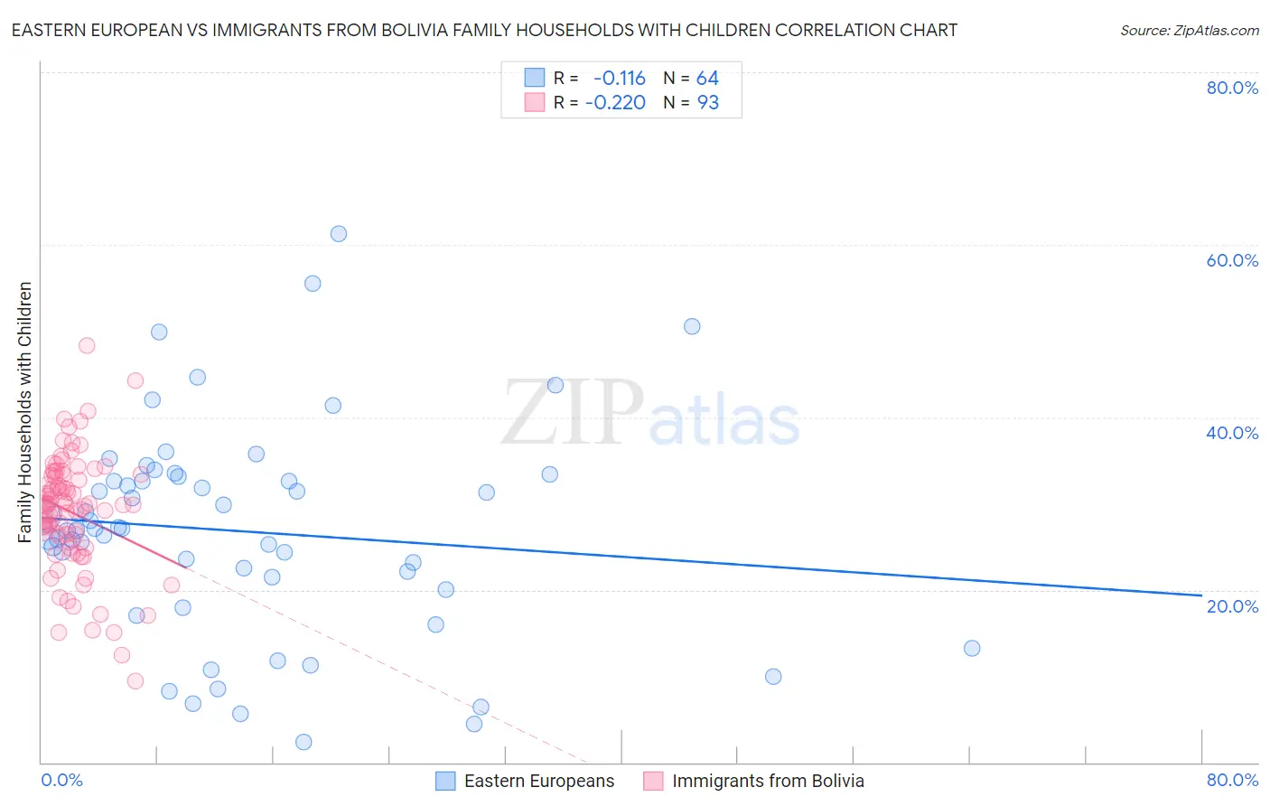 Eastern European vs Immigrants from Bolivia Family Households with Children