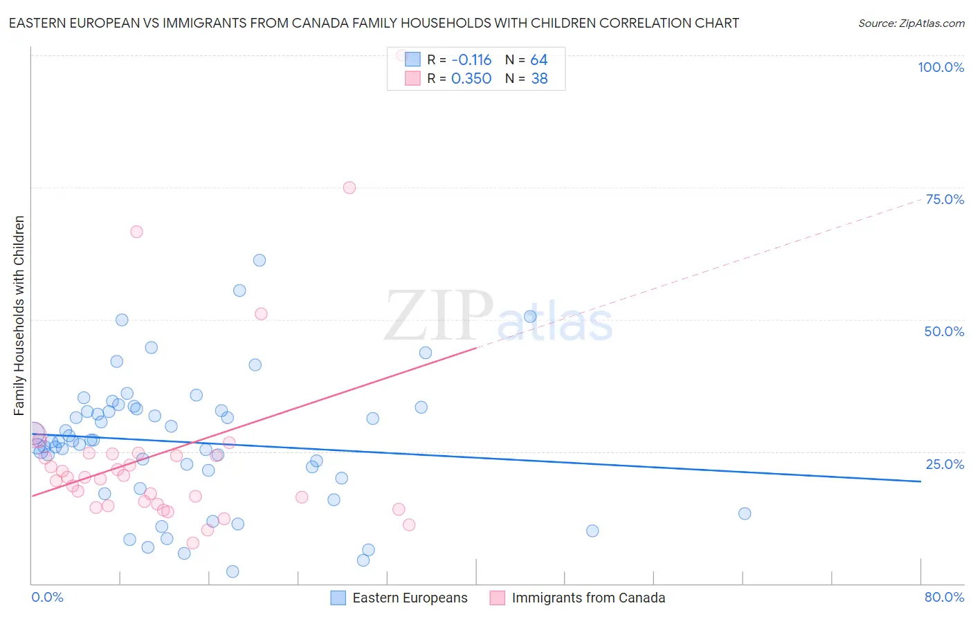 Eastern European vs Immigrants from Canada Family Households with Children