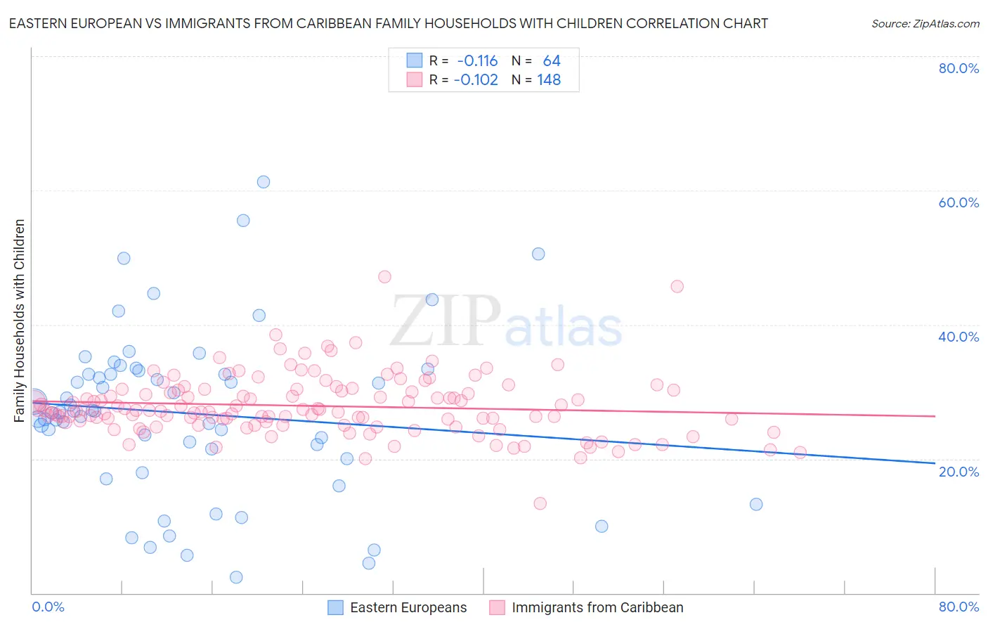 Eastern European vs Immigrants from Caribbean Family Households with Children