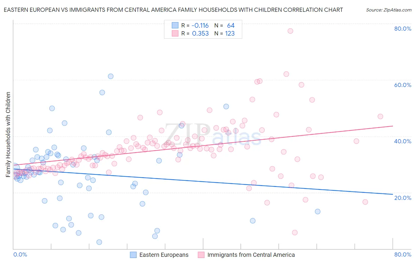 Eastern European vs Immigrants from Central America Family Households with Children