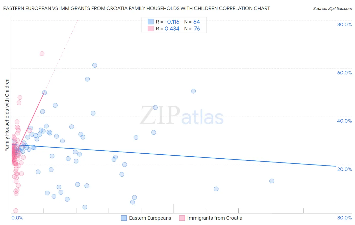 Eastern European vs Immigrants from Croatia Family Households with Children