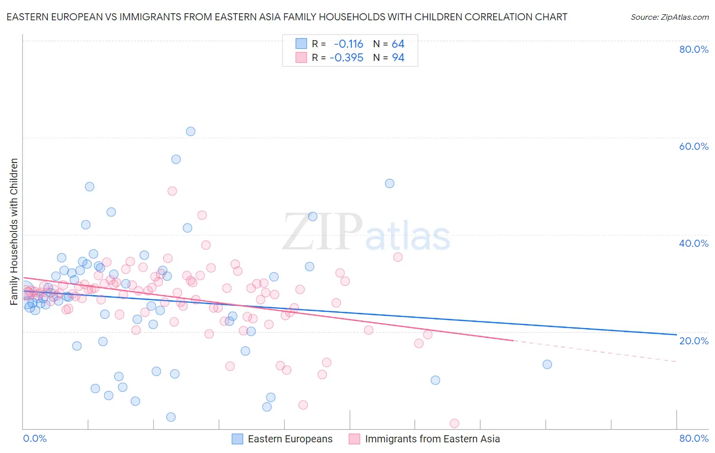 Eastern European vs Immigrants from Eastern Asia Family Households with Children