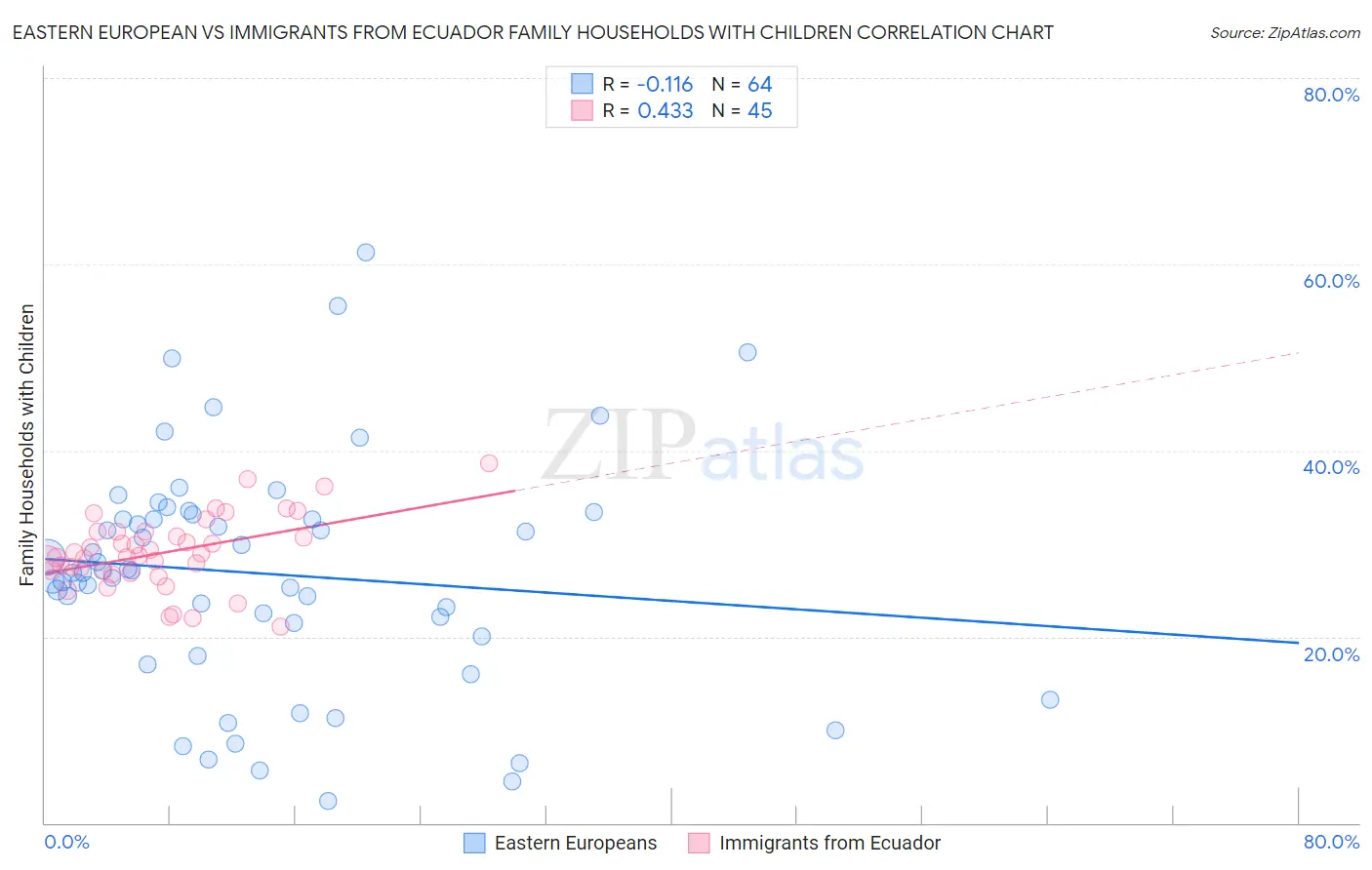 Eastern European vs Immigrants from Ecuador Family Households with Children