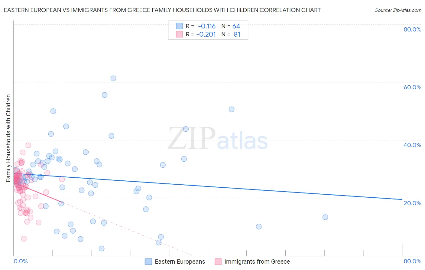 Eastern European vs Immigrants from Greece Family Households with Children