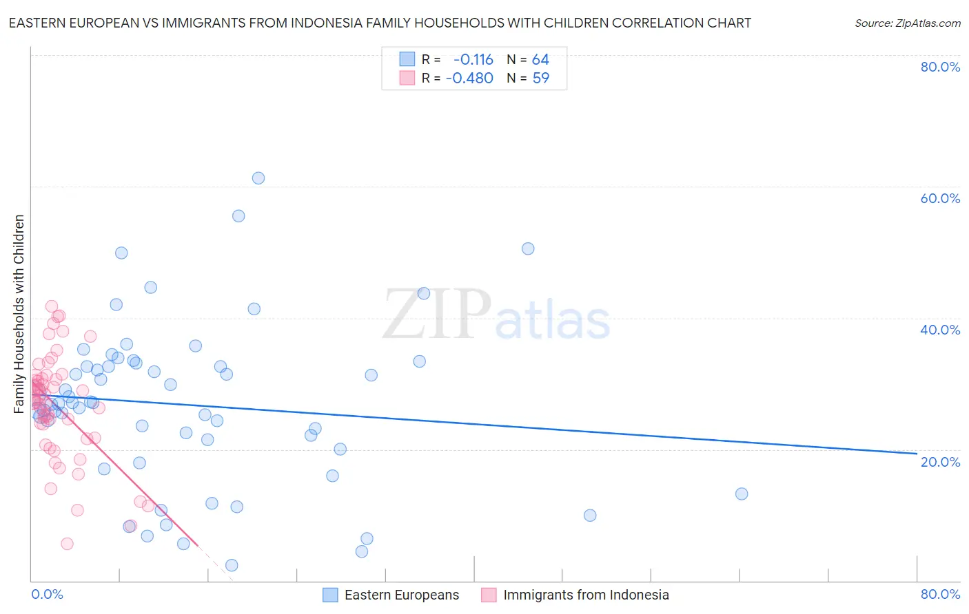 Eastern European vs Immigrants from Indonesia Family Households with Children