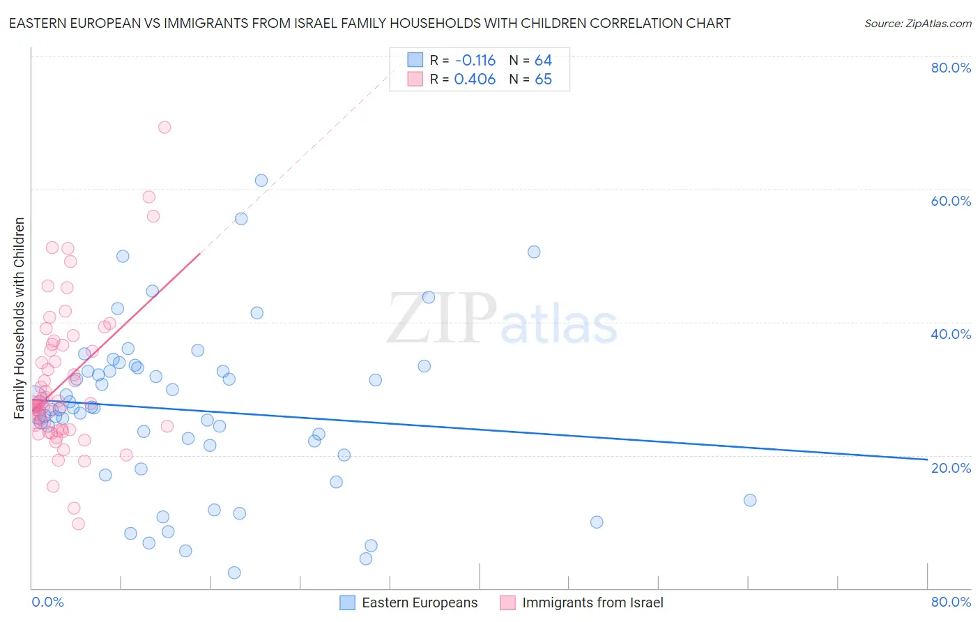 Eastern European vs Immigrants from Israel Family Households with Children