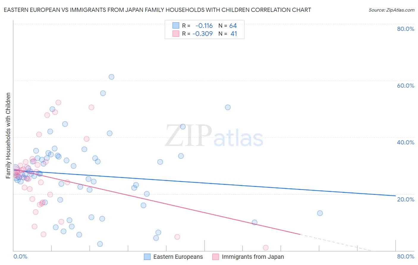 Eastern European vs Immigrants from Japan Family Households with Children