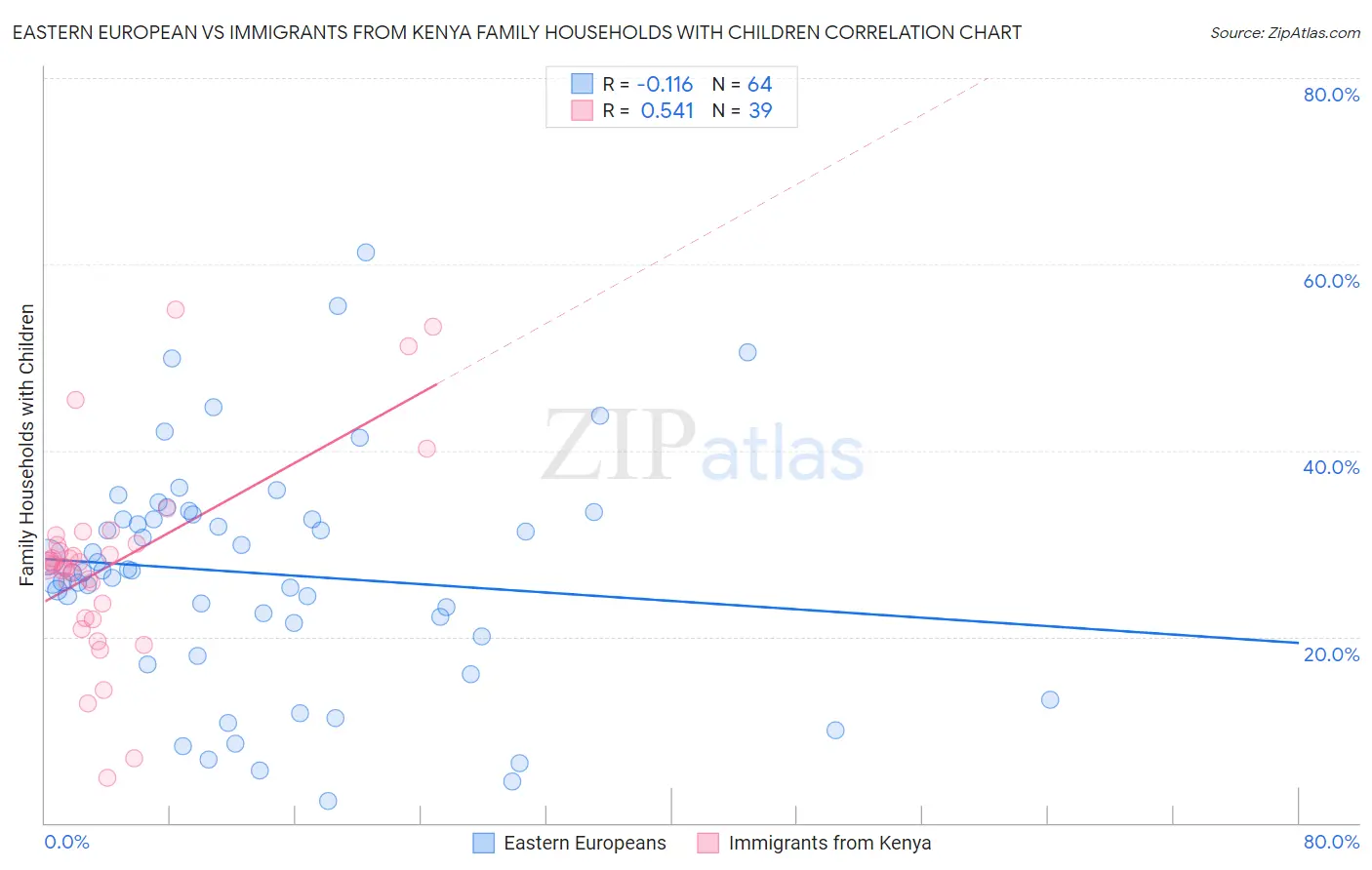 Eastern European vs Immigrants from Kenya Family Households with Children