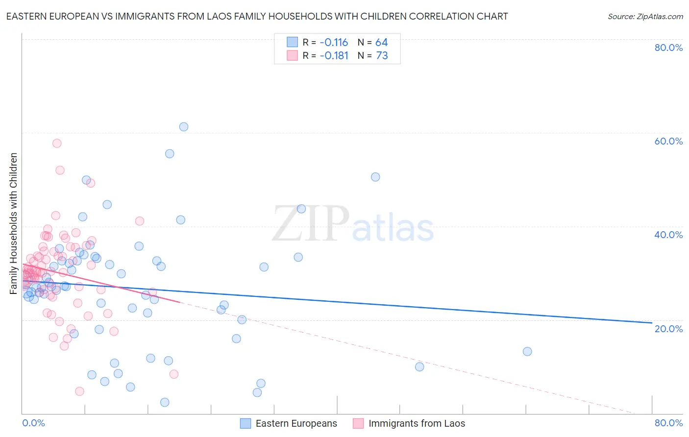 Eastern European vs Immigrants from Laos Family Households with Children