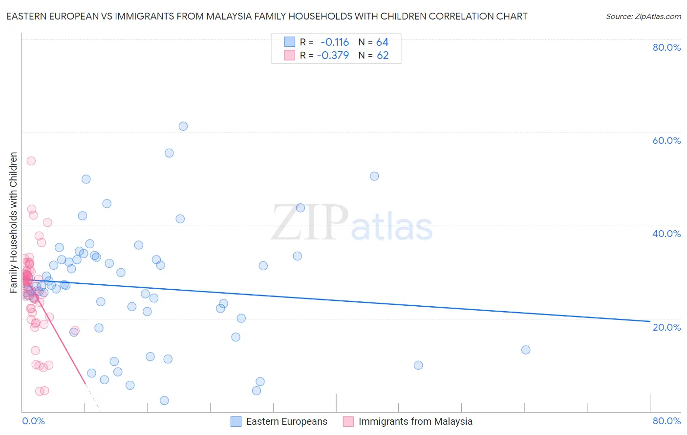 Eastern European vs Immigrants from Malaysia Family Households with Children
