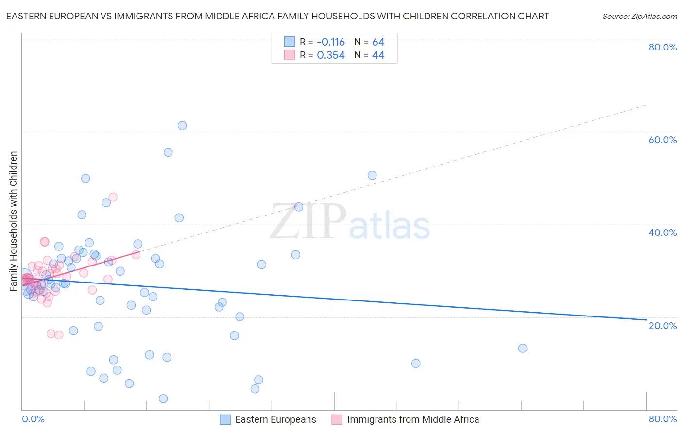 Eastern European vs Immigrants from Middle Africa Family Households with Children