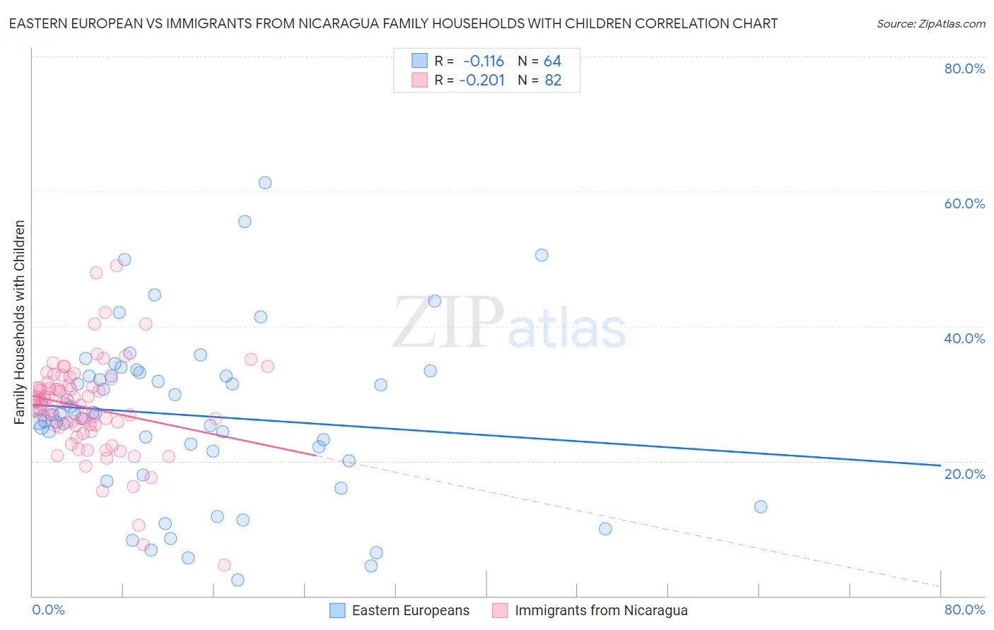 Eastern European vs Immigrants from Nicaragua Family Households with Children