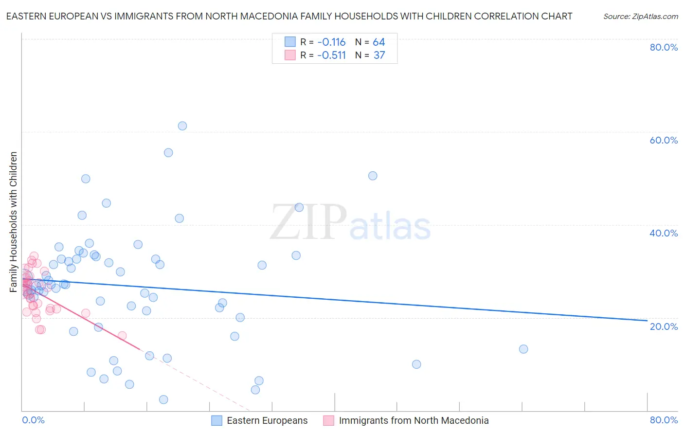 Eastern European vs Immigrants from North Macedonia Family Households with Children