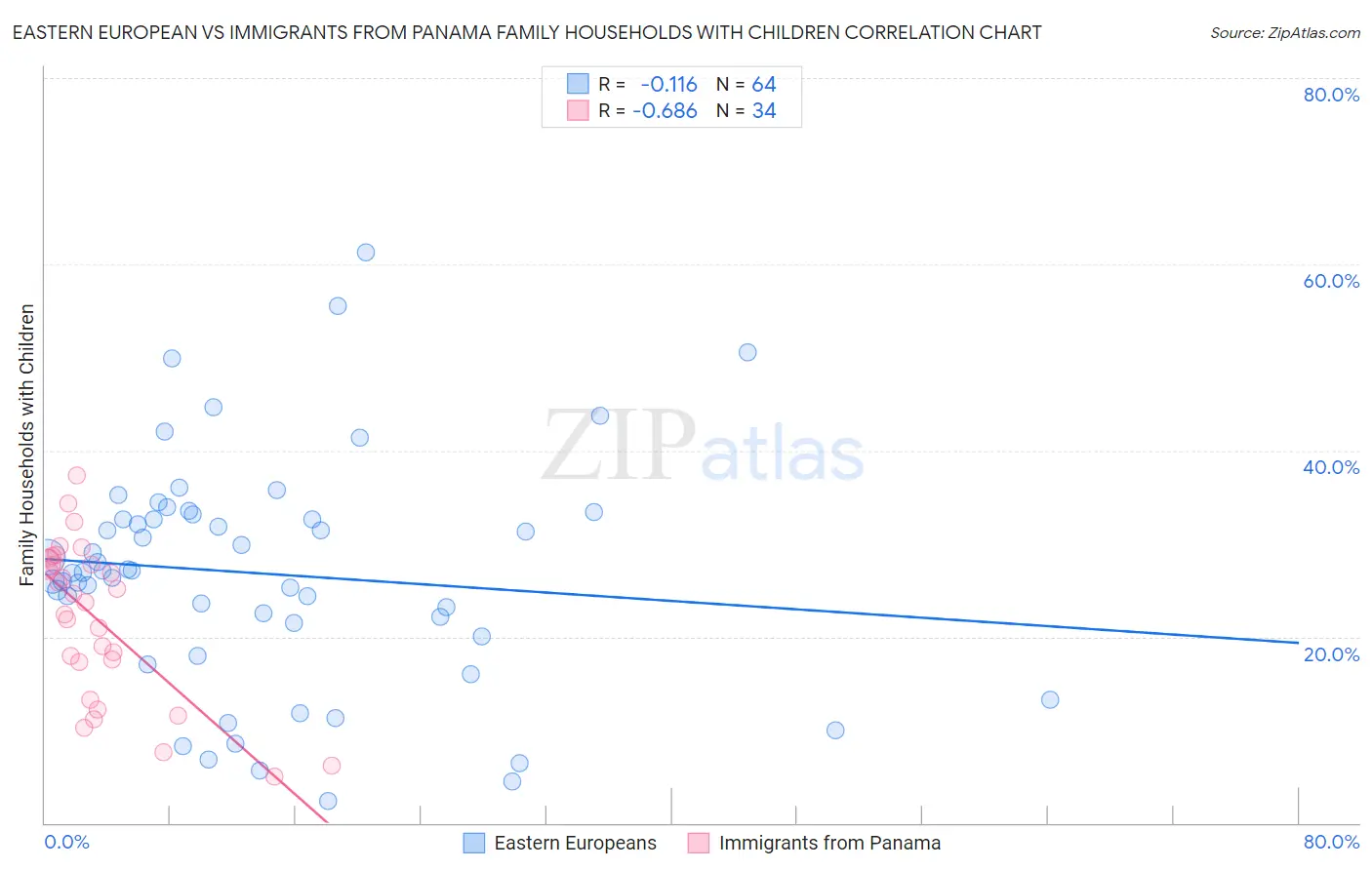 Eastern European vs Immigrants from Panama Family Households with Children