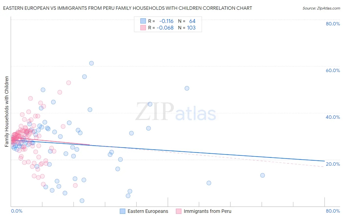 Eastern European vs Immigrants from Peru Family Households with Children