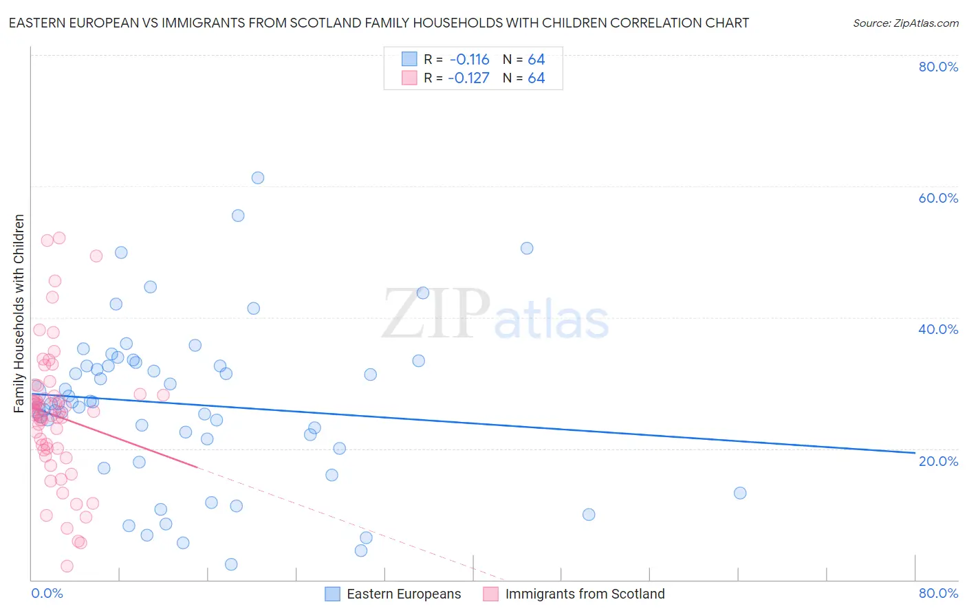 Eastern European vs Immigrants from Scotland Family Households with Children