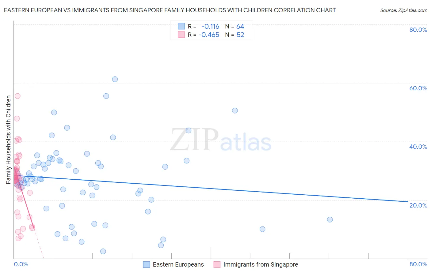 Eastern European vs Immigrants from Singapore Family Households with Children