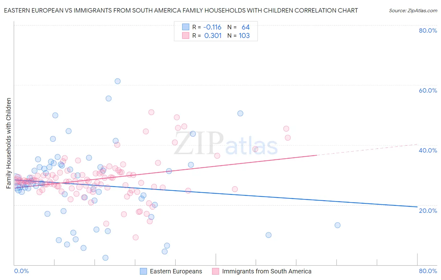 Eastern European vs Immigrants from South America Family Households with Children