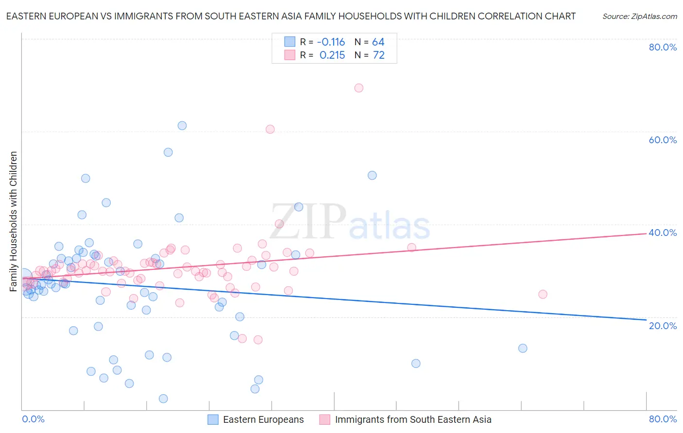 Eastern European vs Immigrants from South Eastern Asia Family Households with Children