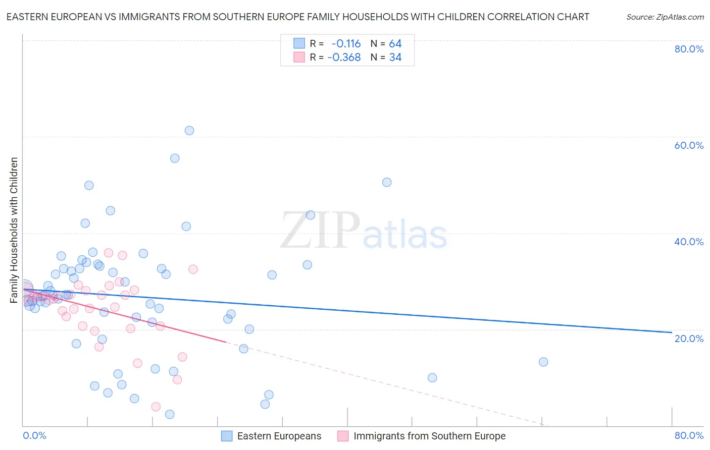 Eastern European vs Immigrants from Southern Europe Family Households with Children