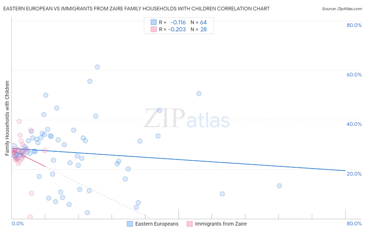 Eastern European vs Immigrants from Zaire Family Households with Children