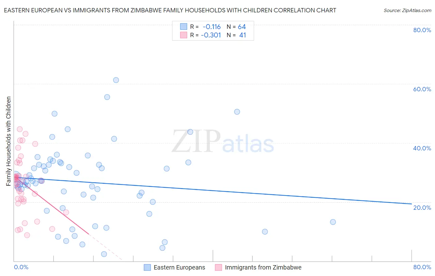 Eastern European vs Immigrants from Zimbabwe Family Households with Children