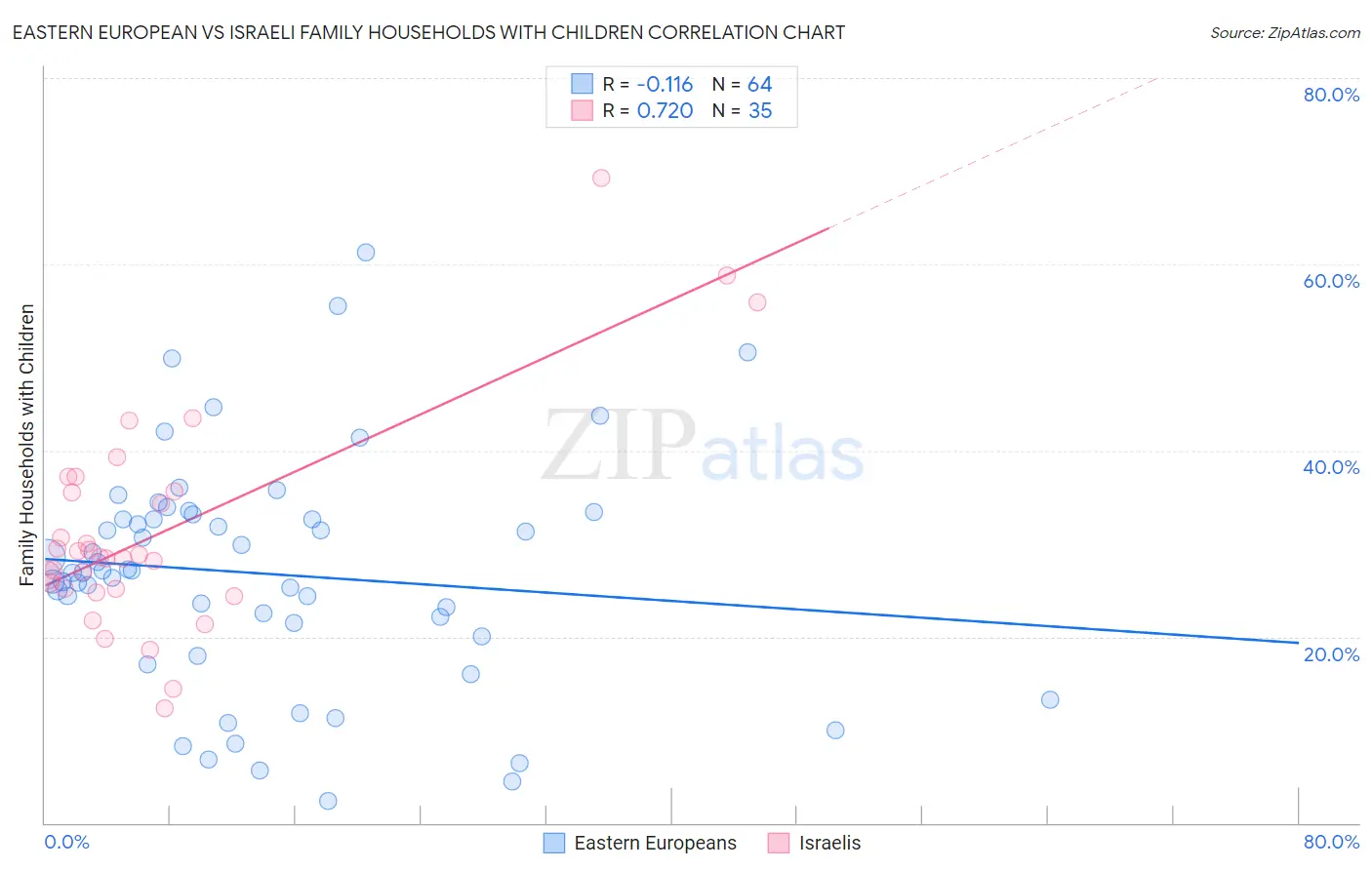 Eastern European vs Israeli Family Households with Children