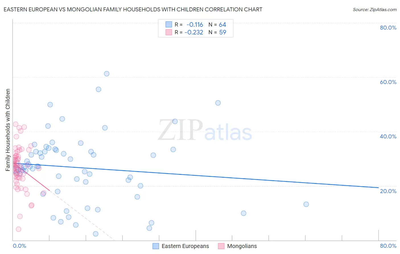 Eastern European vs Mongolian Family Households with Children