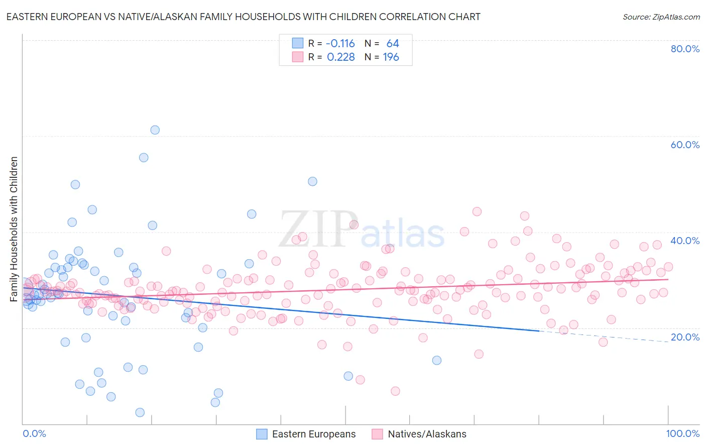 Eastern European vs Native/Alaskan Family Households with Children