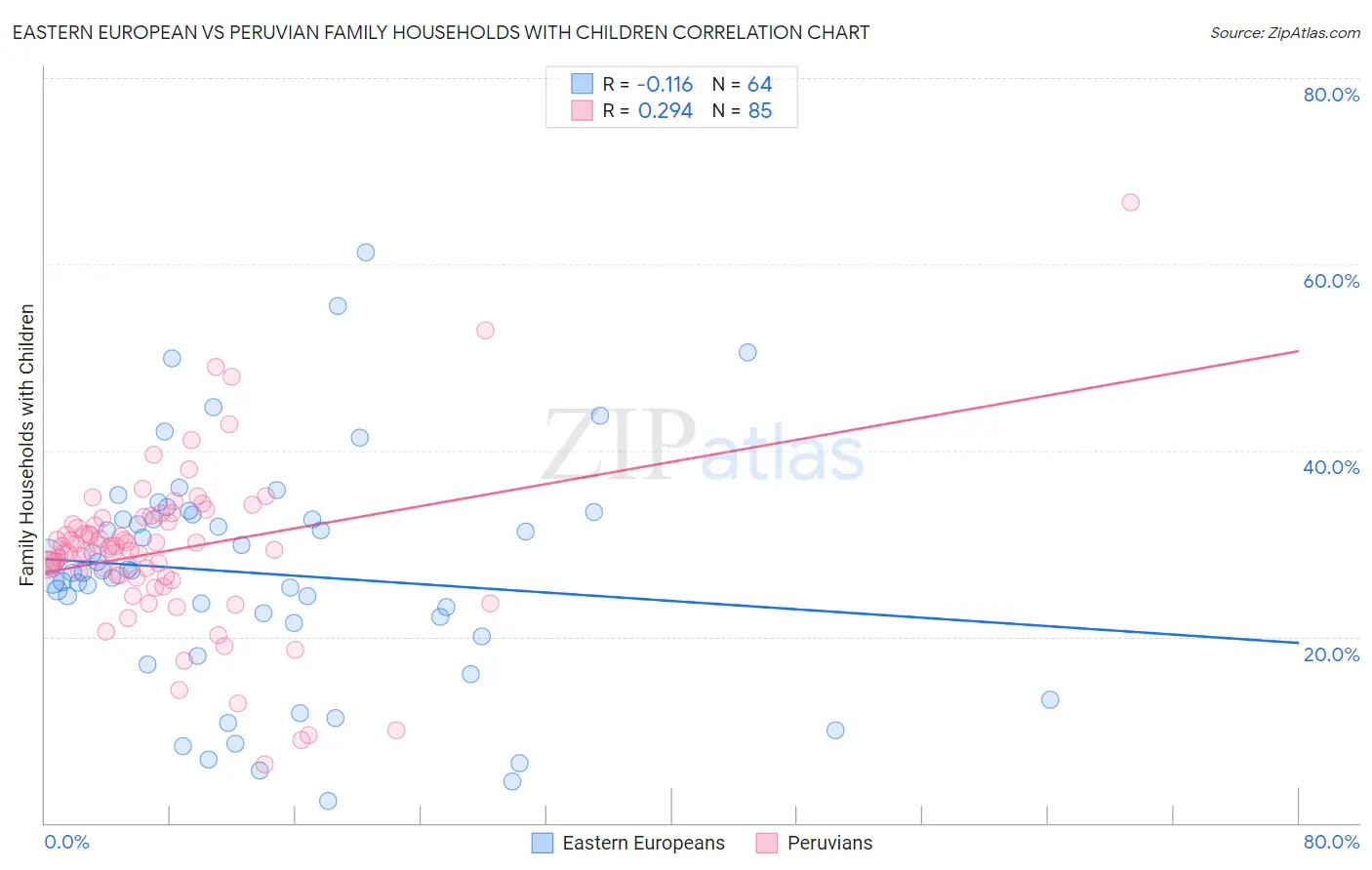 Eastern European vs Peruvian Family Households with Children