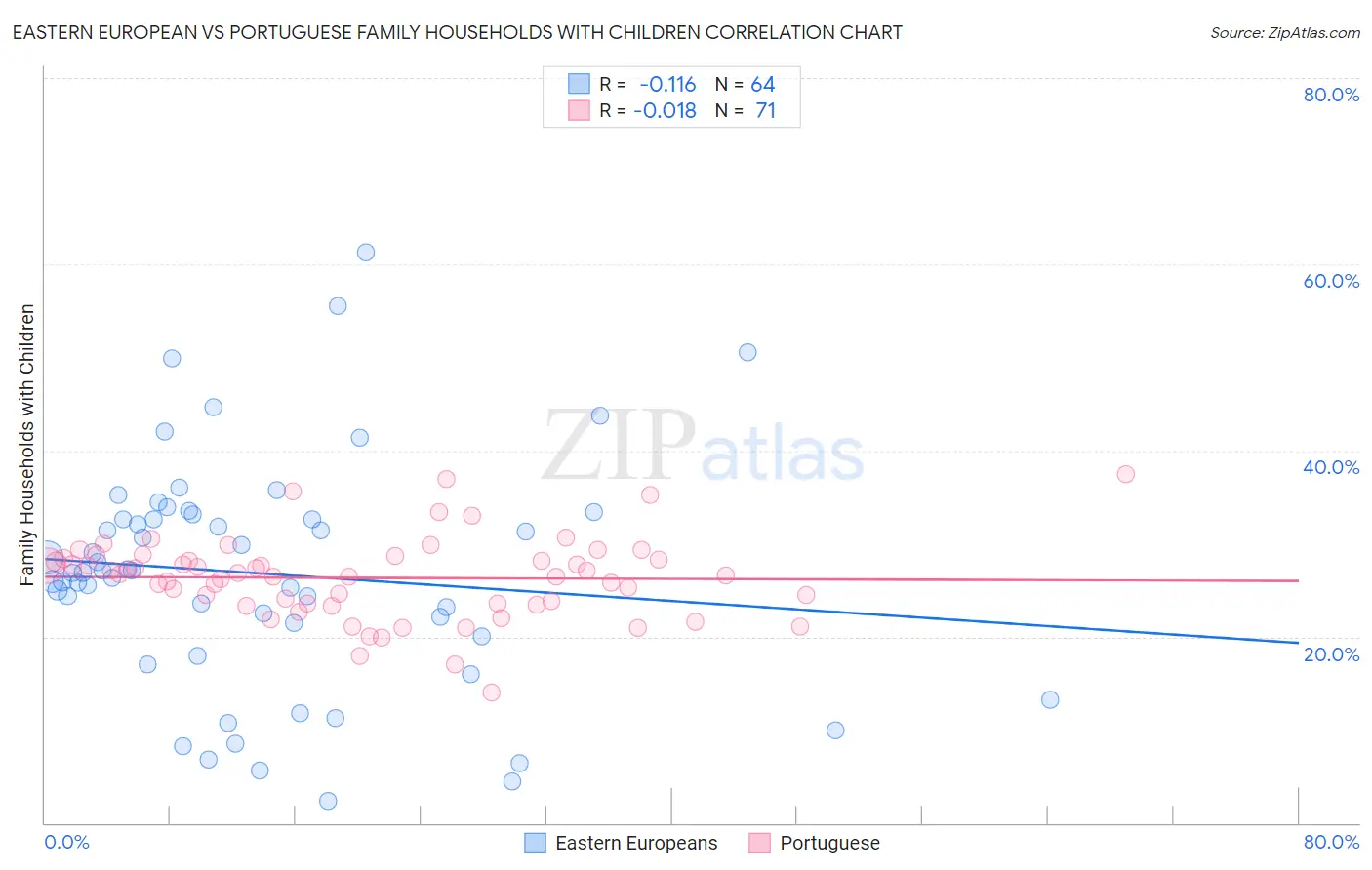 Eastern European vs Portuguese Family Households with Children