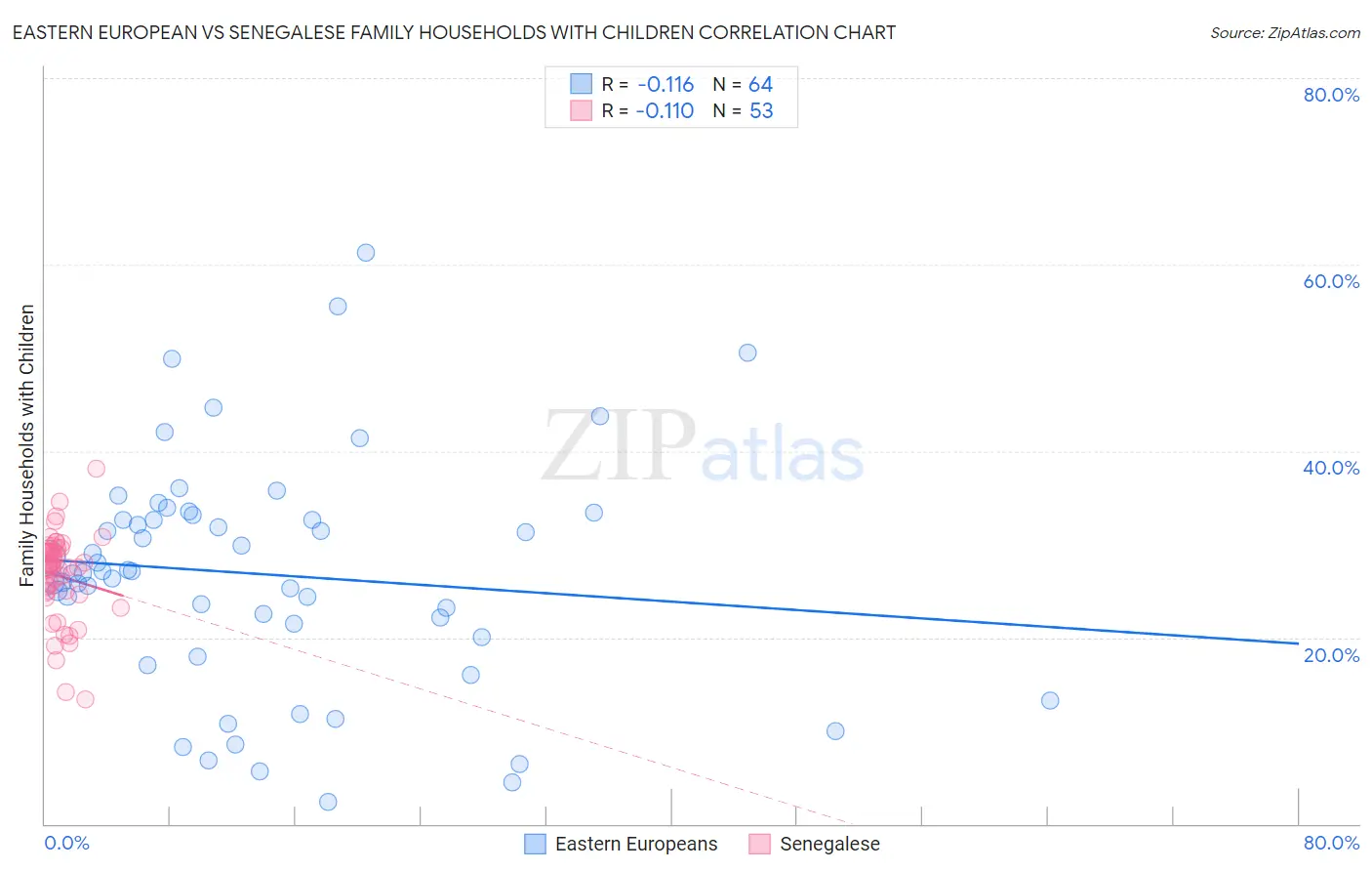 Eastern European vs Senegalese Family Households with Children