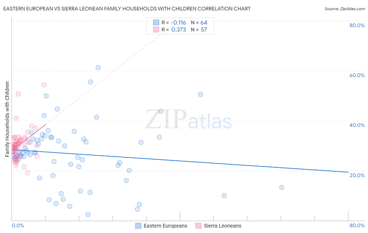 Eastern European vs Sierra Leonean Family Households with Children